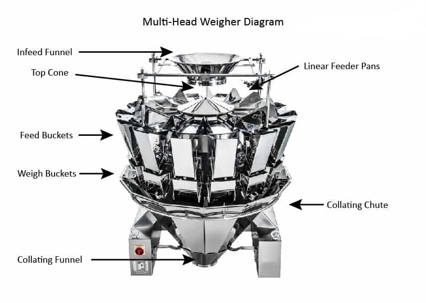 Multihead Weighing Machine